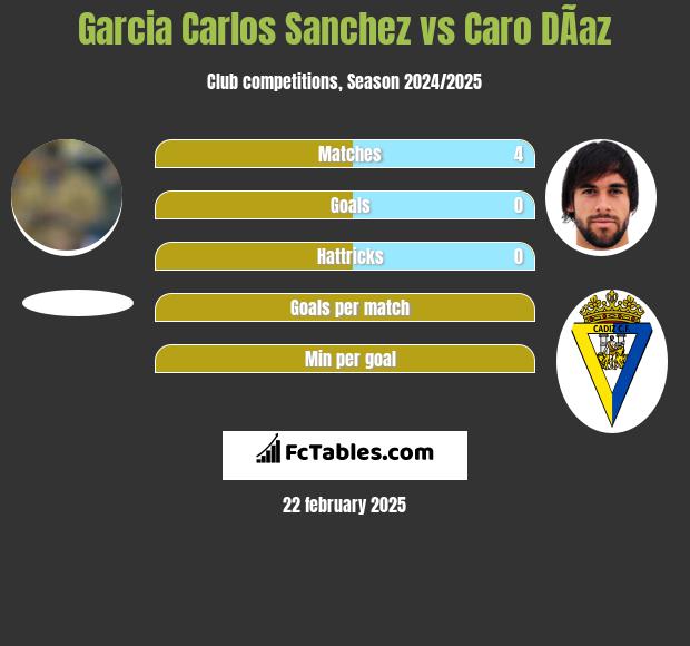 Garcia Carlos Sanchez vs Caro DÃ­az h2h player stats