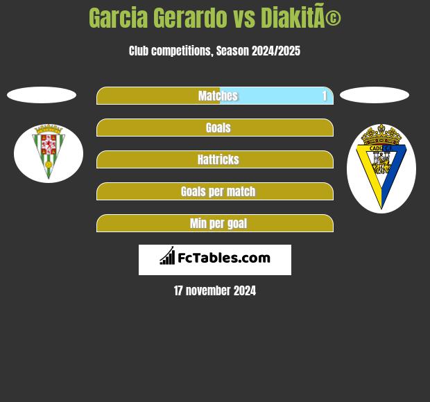 Garcia Gerardo vs DiakitÃ© h2h player stats