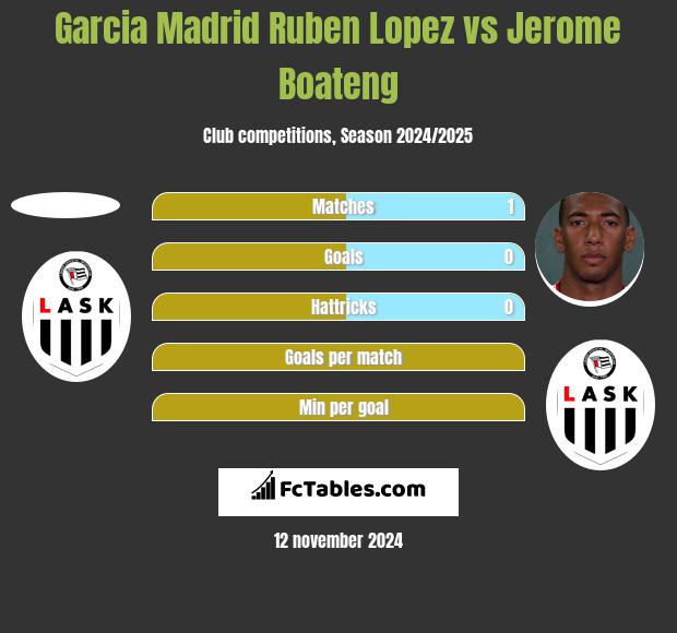 Garcia Madrid Ruben Lopez vs Jerome Boateng h2h player stats