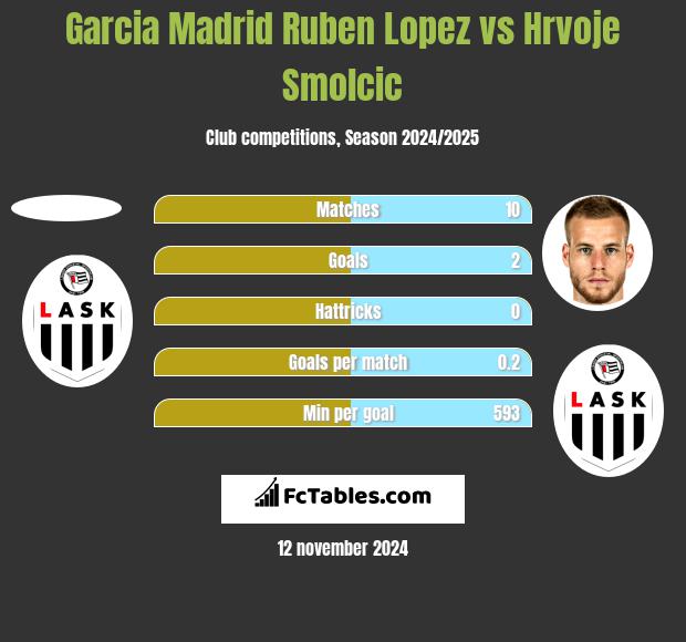 Garcia Madrid Ruben Lopez vs Hrvoje Smolcic h2h player stats