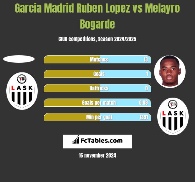 Garcia Madrid Ruben Lopez vs Melayro Bogarde h2h player stats