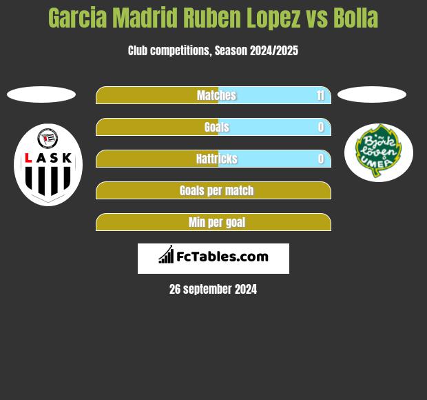 Garcia Madrid Ruben Lopez vs Bolla h2h player stats