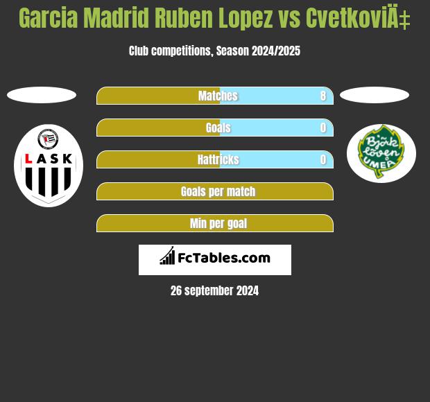 Garcia Madrid Ruben Lopez vs CvetkoviÄ‡ h2h player stats