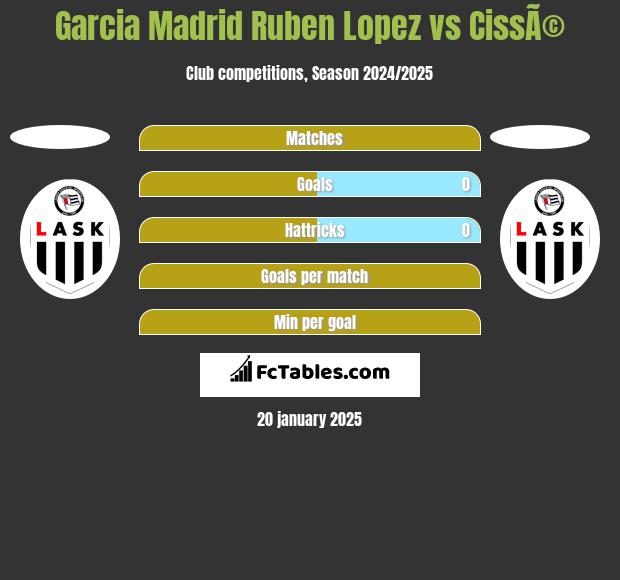 Garcia Madrid Ruben Lopez vs CissÃ© h2h player stats