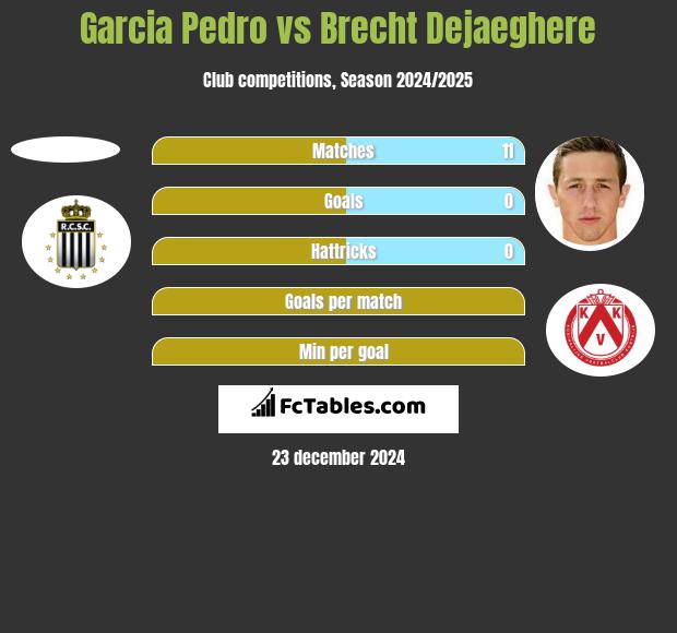 Garcia Pedro vs Brecht Dejaeghere h2h player stats