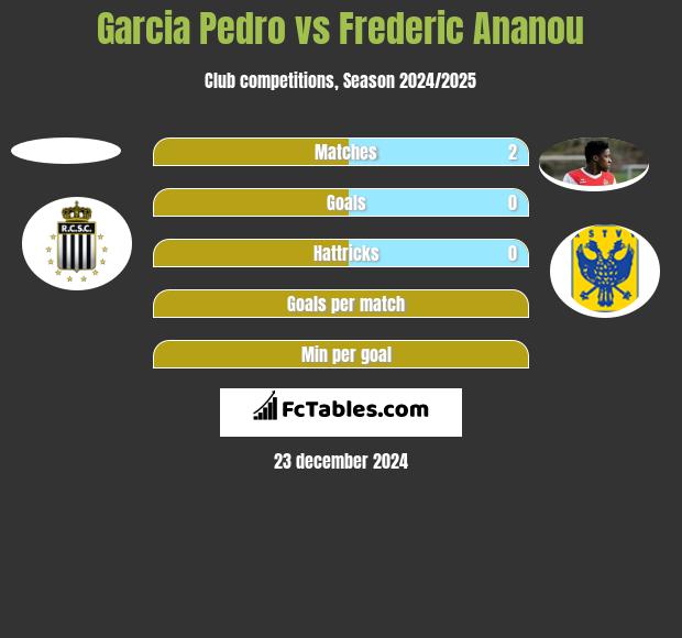 Garcia Pedro vs Frederic Ananou h2h player stats