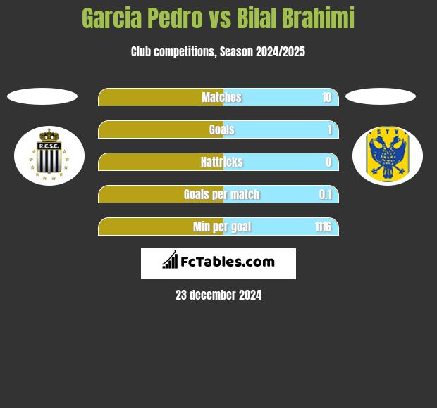 Garcia Pedro vs Bilal Brahimi h2h player stats