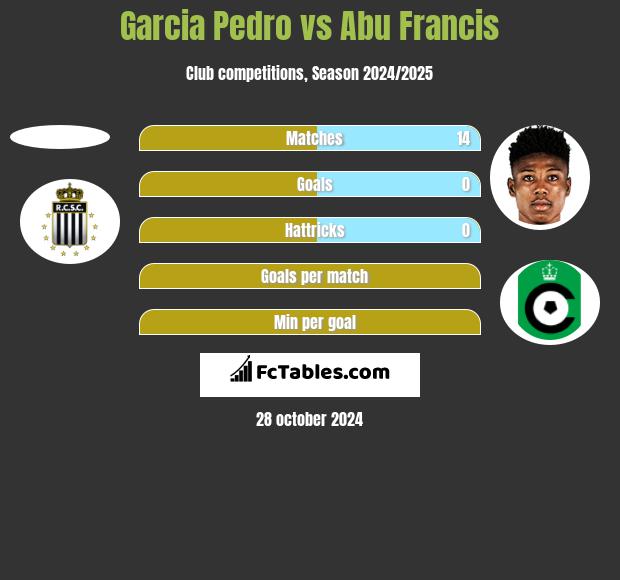 Garcia Pedro vs Abu Francis h2h player stats