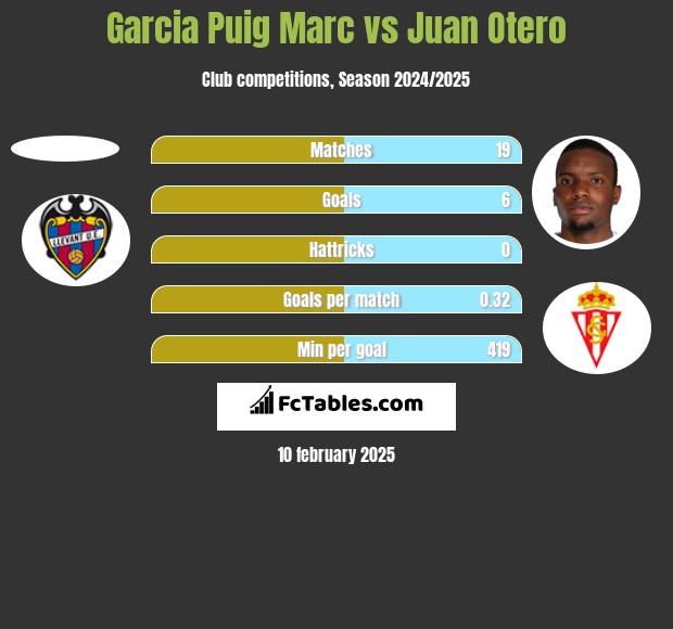 Garcia Puig Marc vs Juan Otero h2h player stats