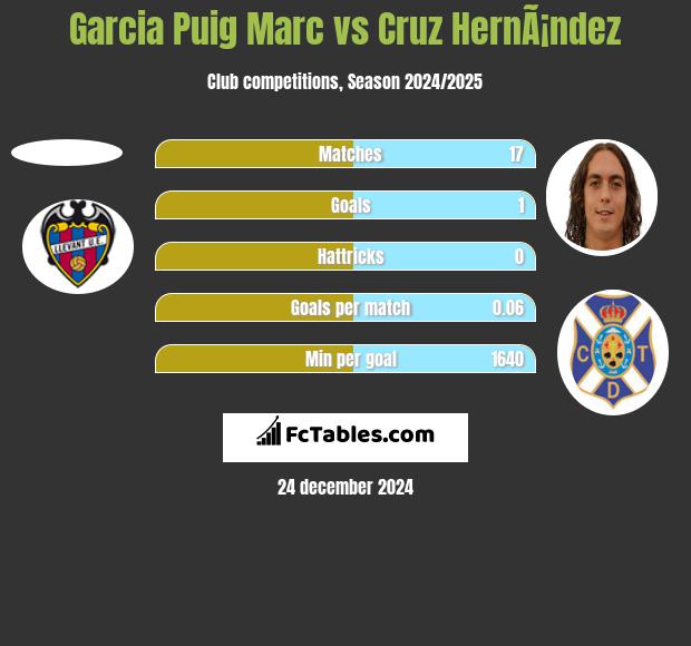 Garcia Puig Marc vs Cruz HernÃ¡ndez h2h player stats