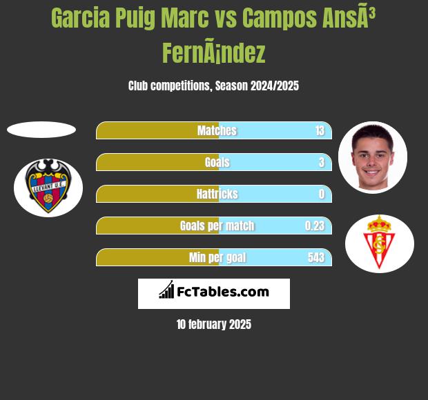 Garcia Puig Marc vs Campos AnsÃ³ FernÃ¡ndez h2h player stats