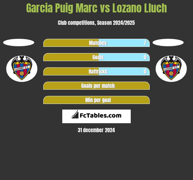 Garcia Puig Marc vs Lozano Lluch h2h player stats