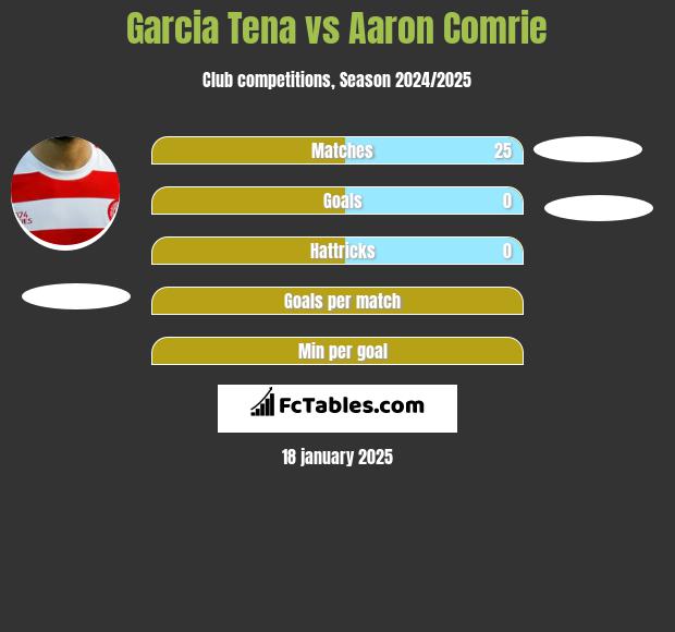 Garcia Tena vs Aaron Comrie h2h player stats