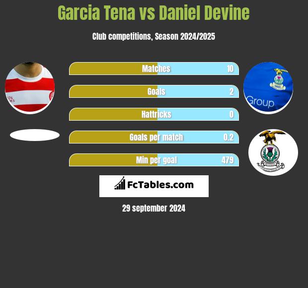 Garcia Tena vs Daniel Devine h2h player stats