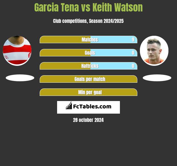 Garcia Tena vs Keith Watson h2h player stats