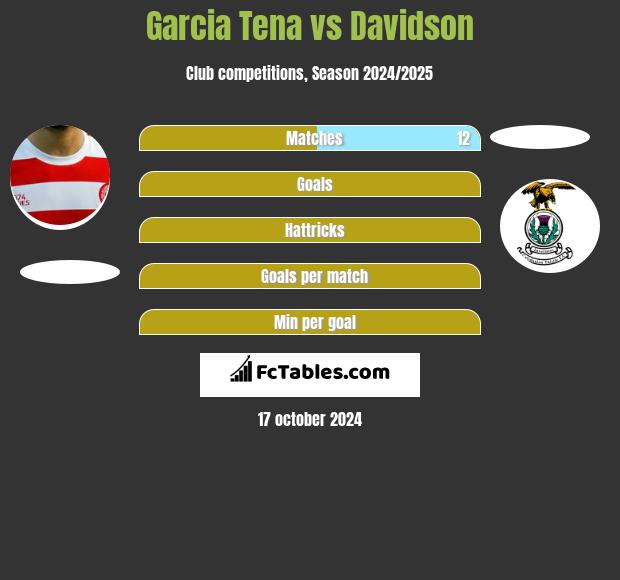 Garcia Tena vs Davidson h2h player stats