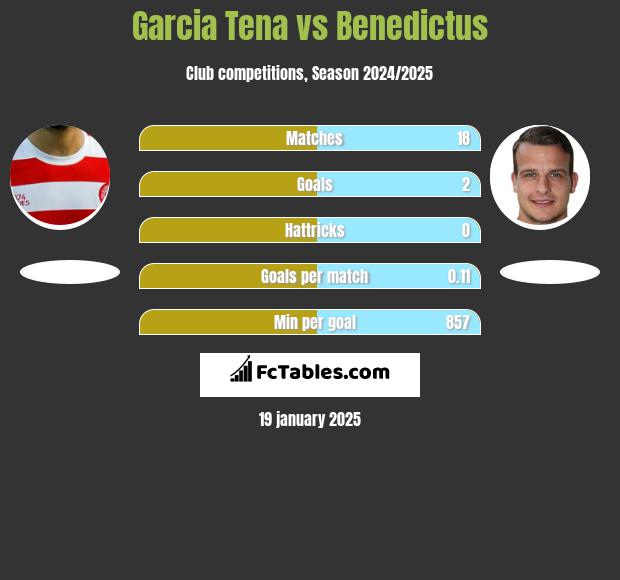 Garcia Tena vs Benedictus h2h player stats