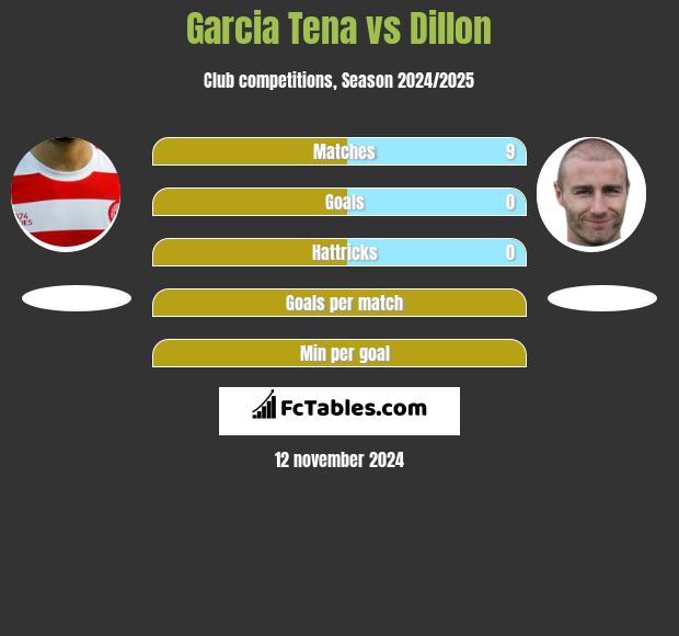 Garcia Tena vs Dillon h2h player stats