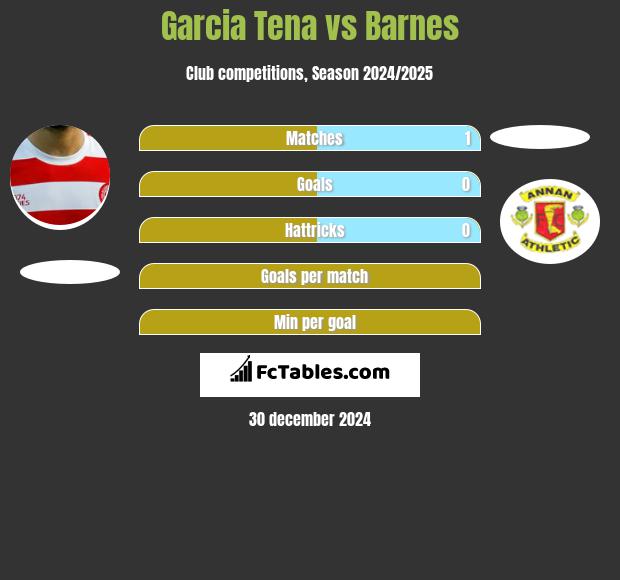 Garcia Tena vs Barnes h2h player stats