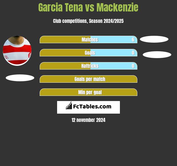 Garcia Tena vs Mackenzie h2h player stats