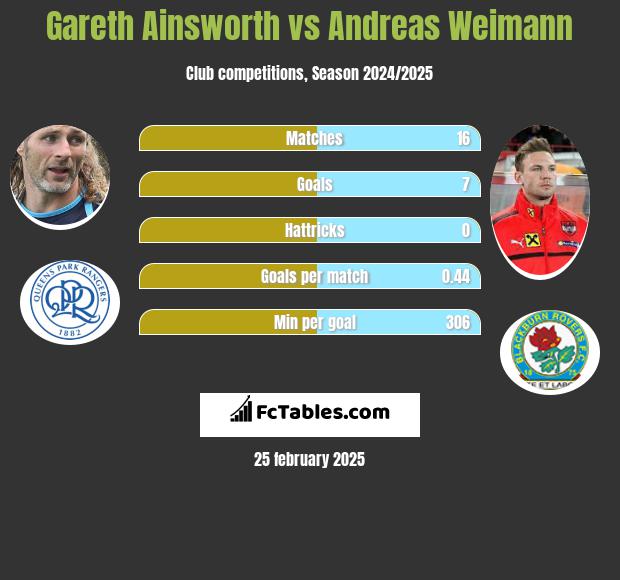 Gareth Ainsworth vs Andreas Weimann h2h player stats