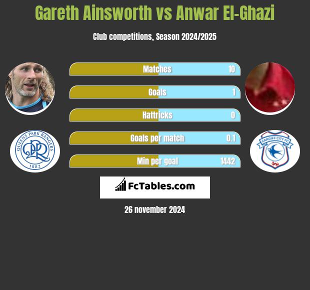 Gareth Ainsworth vs Anwar El-Ghazi h2h player stats