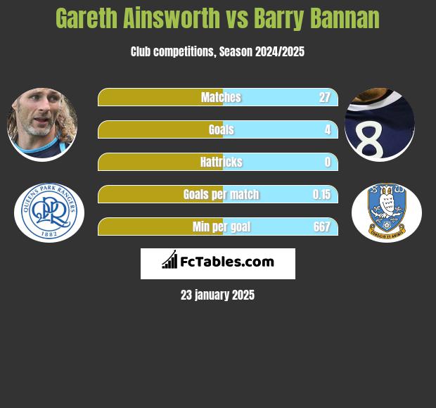 Gareth Ainsworth vs Barry Bannan h2h player stats