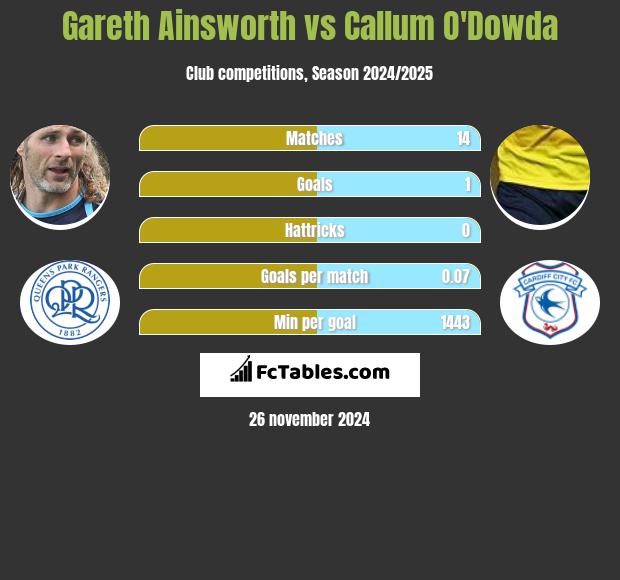 Gareth Ainsworth vs Callum O'Dowda h2h player stats