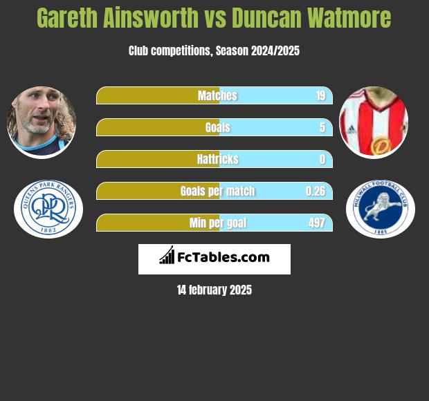 Gareth Ainsworth vs Duncan Watmore h2h player stats