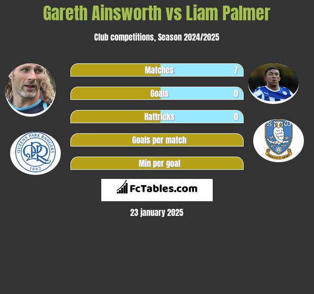 Gareth Ainsworth vs Liam Palmer h2h player stats