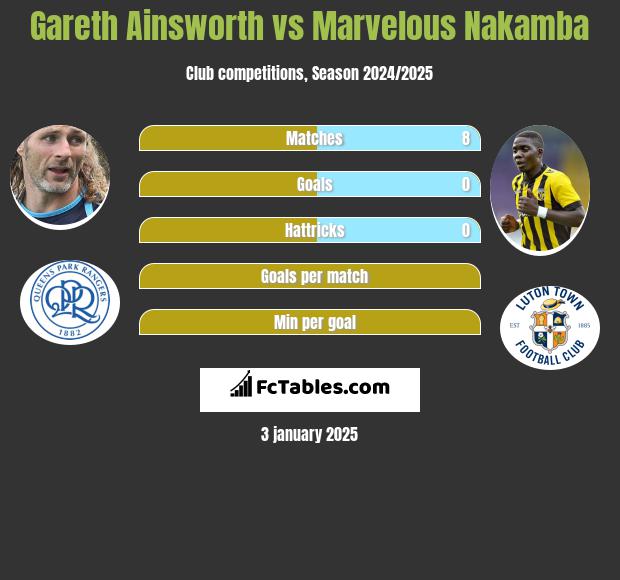 Gareth Ainsworth vs Marvelous Nakamba h2h player stats