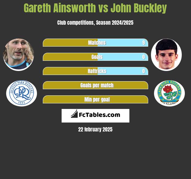 Gareth Ainsworth vs John Buckley h2h player stats