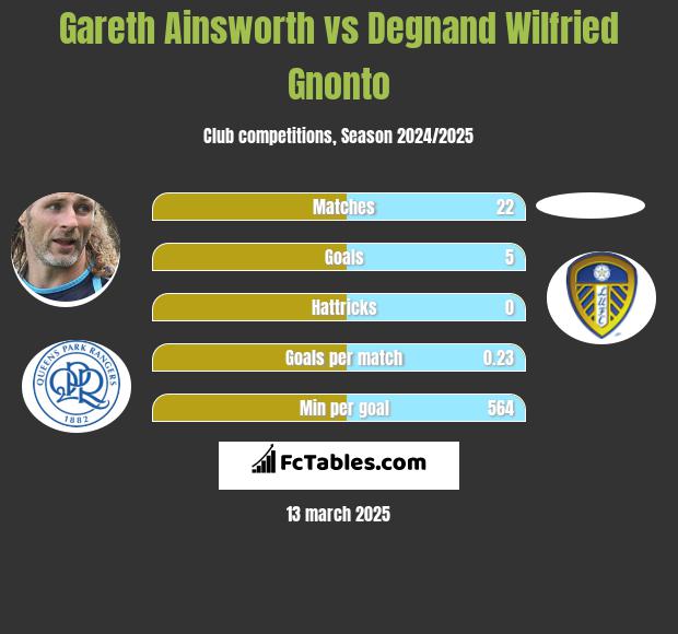 Gareth Ainsworth vs Degnand Wilfried Gnonto h2h player stats