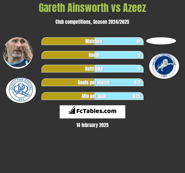 Gareth Ainsworth vs Azeez h2h player stats