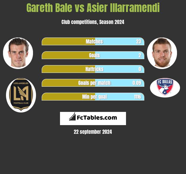 Gareth Bale vs Asier Illarramendi h2h player stats