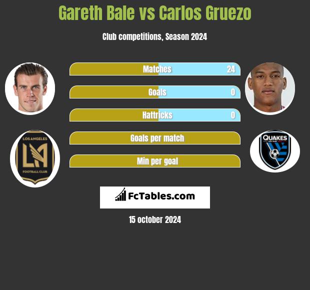 Gareth Bale vs Carlos Gruezo h2h player stats