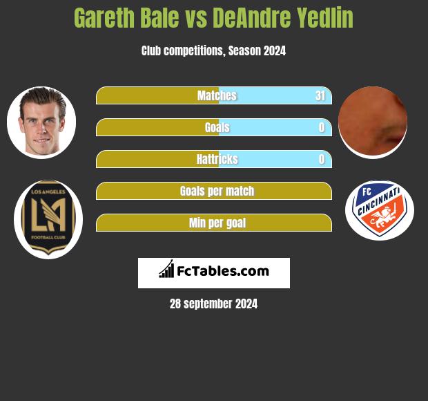 Gareth Bale vs DeAndre Yedlin h2h player stats