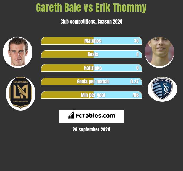 Gareth Bale vs Erik Thommy h2h player stats