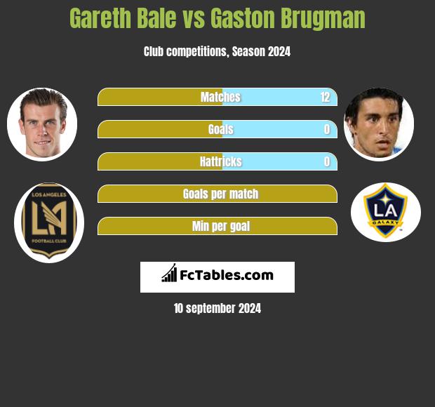 Gareth Bale vs Gaston Brugman h2h player stats