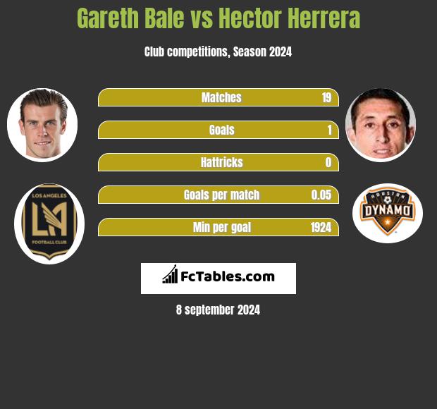 Gareth Bale vs Hector Herrera h2h player stats