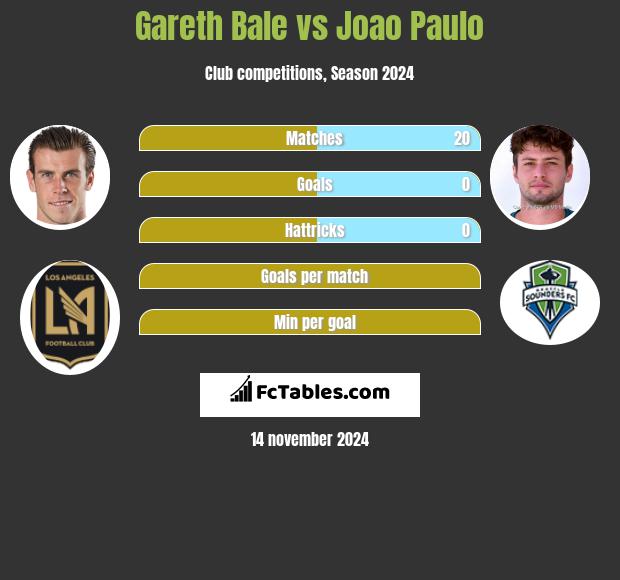 Gareth Bale vs Joao Paulo h2h player stats