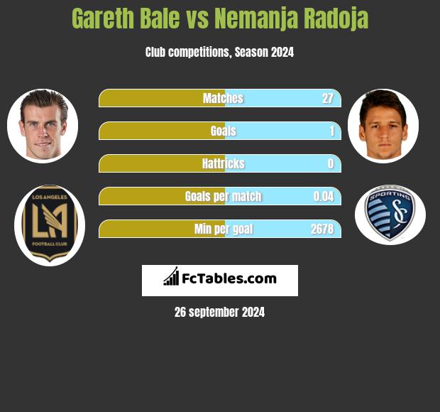 Gareth Bale vs Nemanja Radoja h2h player stats