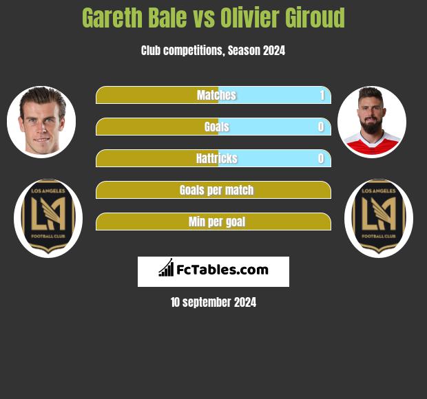 Gareth Bale vs Olivier Giroud h2h player stats