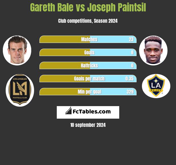 Gareth Bale vs Joseph Paintsil h2h player stats