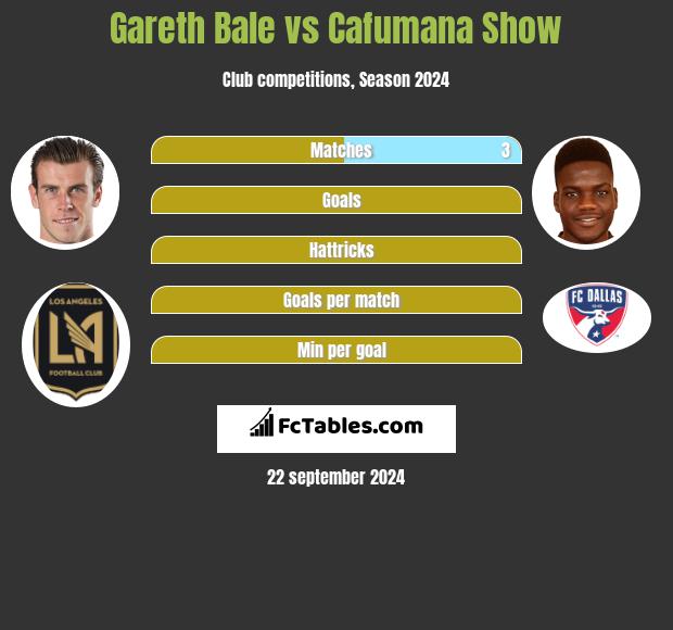 Gareth Bale vs Cafumana Show h2h player stats