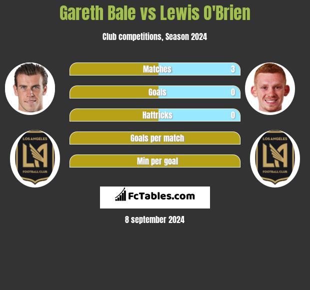 Gareth Bale vs Lewis O'Brien h2h player stats