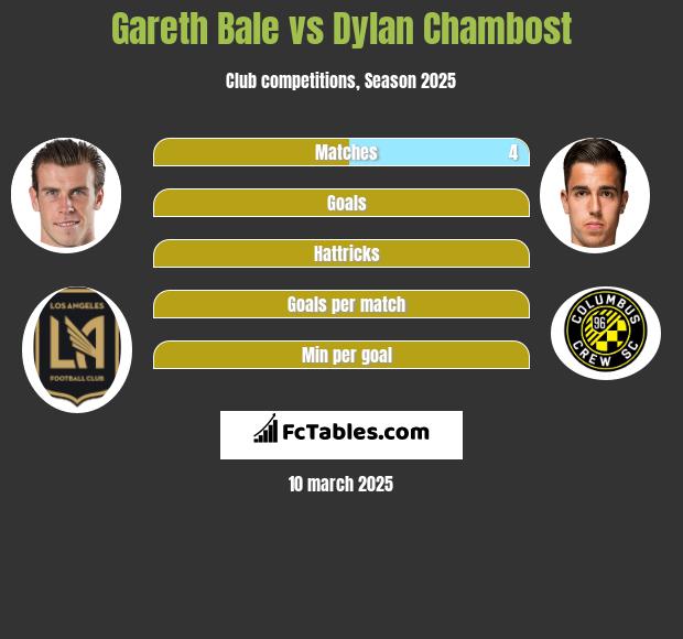 Gareth Bale vs Dylan Chambost h2h player stats