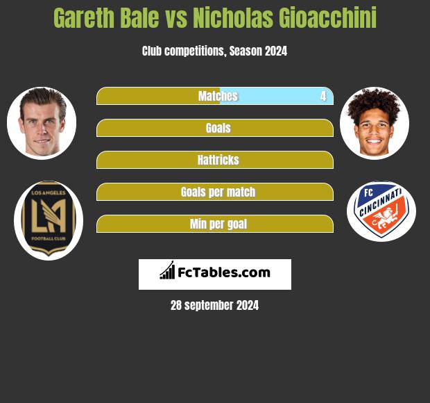 Gareth Bale vs Nicholas Gioacchini h2h player stats