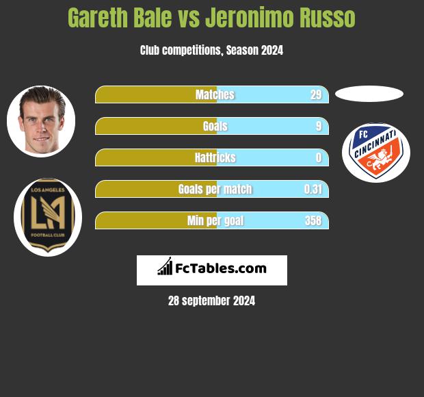 Gareth Bale vs Jeronimo Russo h2h player stats