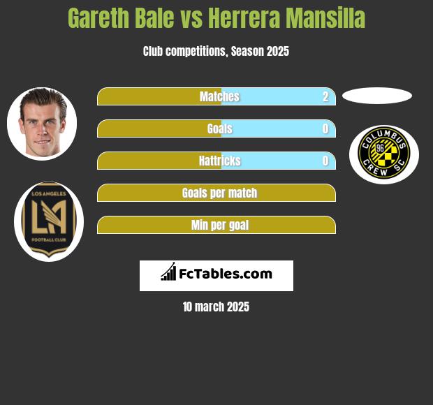 Gareth Bale vs Herrera Mansilla h2h player stats